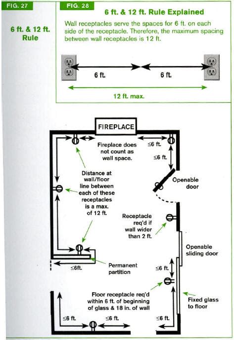 electrical outlet box code placement|electrical outlet clearance chart.